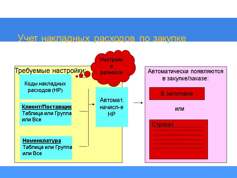 Учет накладных расходов по закупке Автоматически появляются в закупке/заказе: Требуемые настройки: Коды накладных расходов